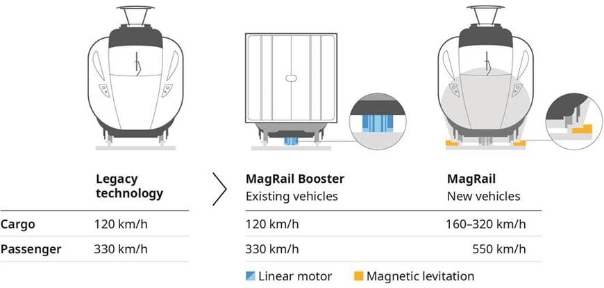 Passive magnetic levitation technology developed by Nevomo seen as a potential key to rapidly improving Europe's long-distance transport network